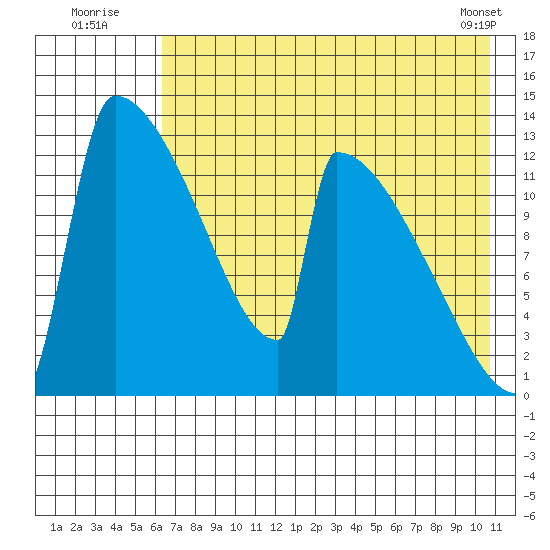 Kvichak tide chart for Wednesday, August 4, 2021