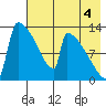 Kvichak tide chart for Wednesday, August 4, 2021