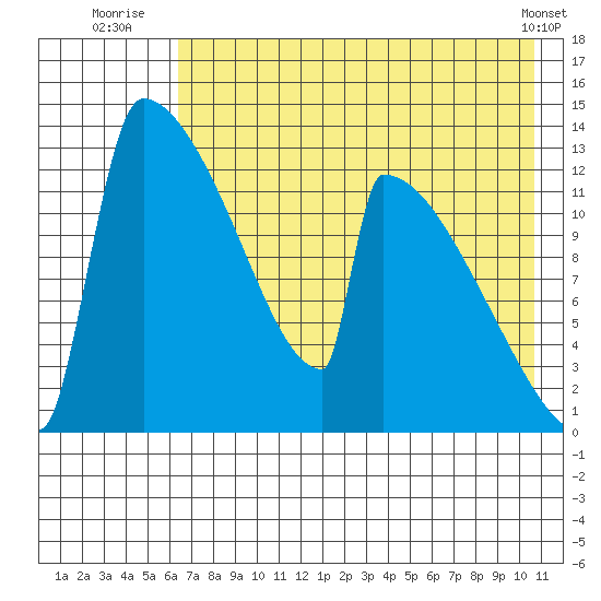 Kvichak tide chart for Thursday, August 5, 2021