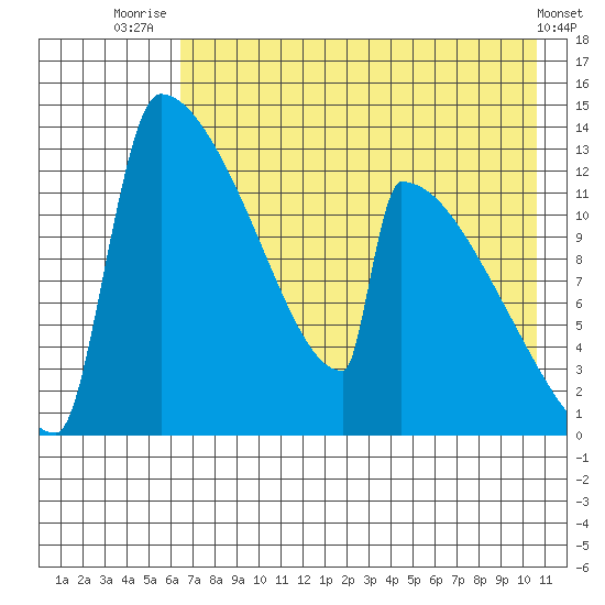 Kvichak tide chart for Friday, August 6, 2021