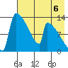 Kvichak tide chart for Friday, August 6, 2021