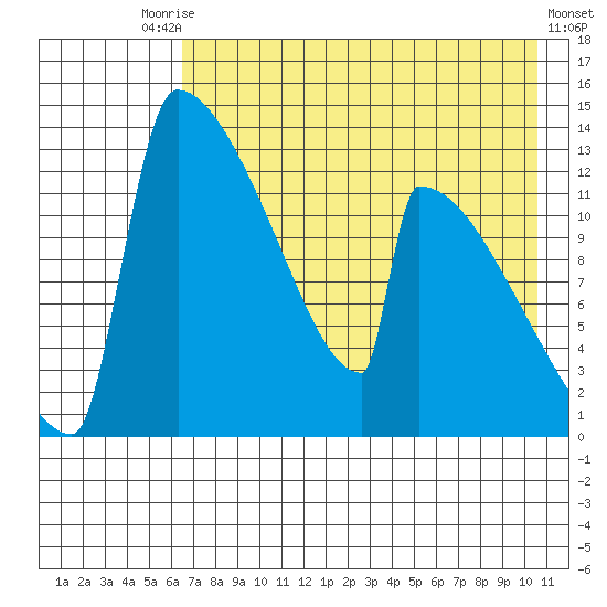 Kvichak tide chart for Saturday, August 7, 2021