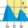 Kvichak tide chart for Saturday, August 7, 2021