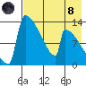 Kvichak tide chart for Sunday, August 8, 2021