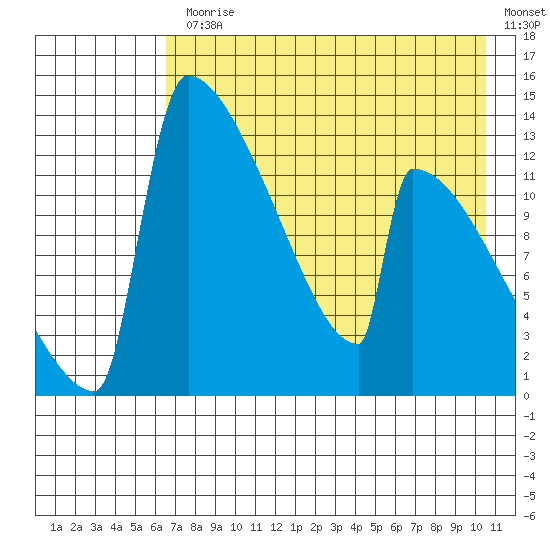 Kvichak tide chart for Monday, August 9, 2021