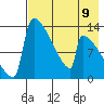 Kvichak tide chart for Monday, August 9, 2021
