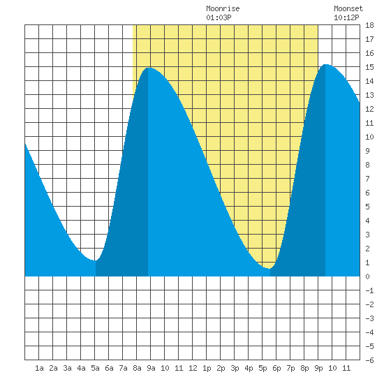Kvichak tide chart for Friday, September 10, 2021
