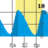 Kvichak tide chart for Friday, September 10, 2021