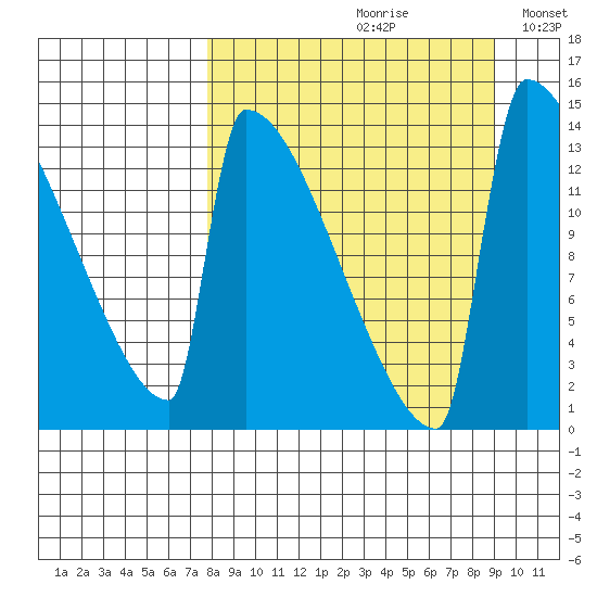 Kvichak tide chart for Saturday, September 11, 2021