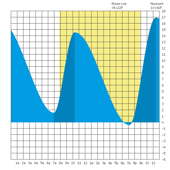 Kvichak tide chart for Sunday, September 12, 2021