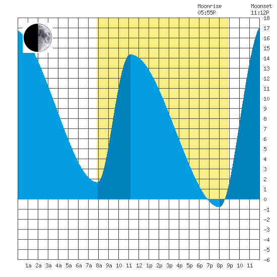 Kvichak tide chart for Monday, September 13, 2021