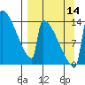 Kvichak tide chart for Tuesday, September 14, 2021