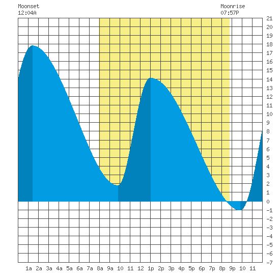 Kvichak tide chart for Wednesday, September 15, 2021