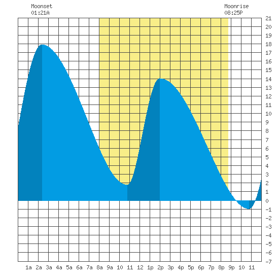 Kvichak tide chart for Thursday, September 16, 2021