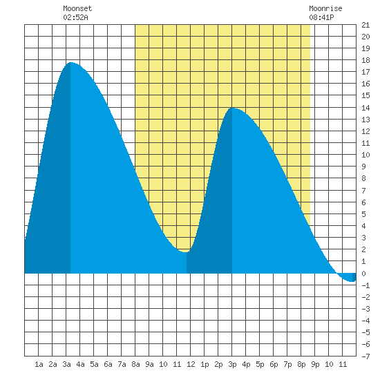 Kvichak tide chart for Friday, September 17, 2021