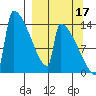 Kvichak tide chart for Friday, September 17, 2021
