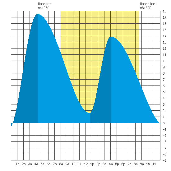 Kvichak tide chart for Saturday, September 18, 2021