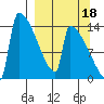 Kvichak tide chart for Saturday, September 18, 2021