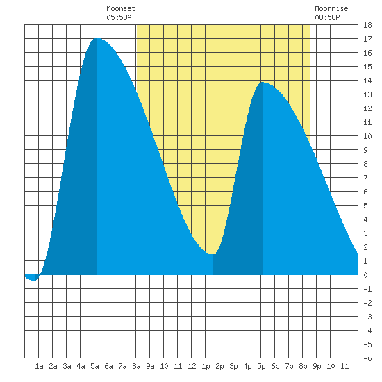 Kvichak tide chart for Sunday, September 19, 2021