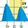 Kvichak tide chart for Sunday, September 19, 2021