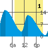 Kvichak tide chart for Wednesday, September 1, 2021