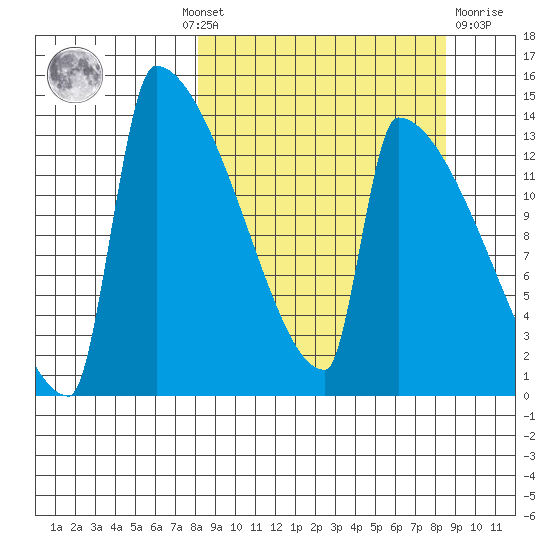 Kvichak tide chart for Monday, September 20, 2021