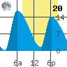 Kvichak tide chart for Monday, September 20, 2021
