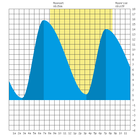 Kvichak tide chart for Tuesday, September 21, 2021