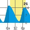 Kvichak tide chart for Tuesday, September 21, 2021