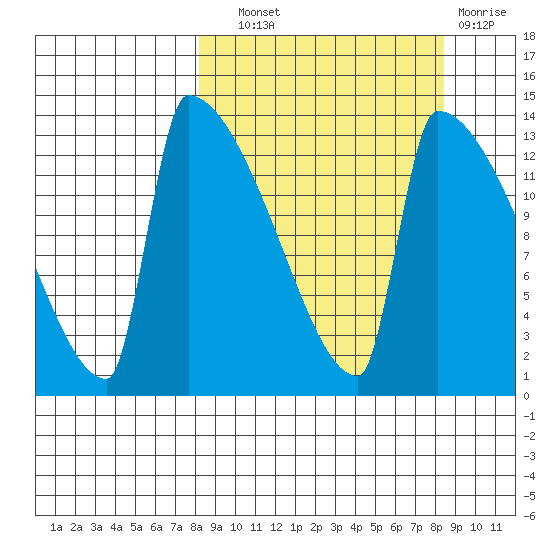 Kvichak tide chart for Wednesday, September 22, 2021
