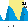 Kvichak tide chart for Wednesday, September 22, 2021