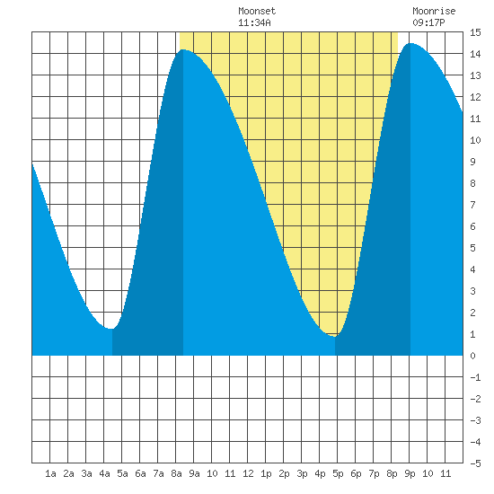 Kvichak tide chart for Thursday, September 23, 2021