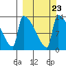 Kvichak tide chart for Thursday, September 23, 2021