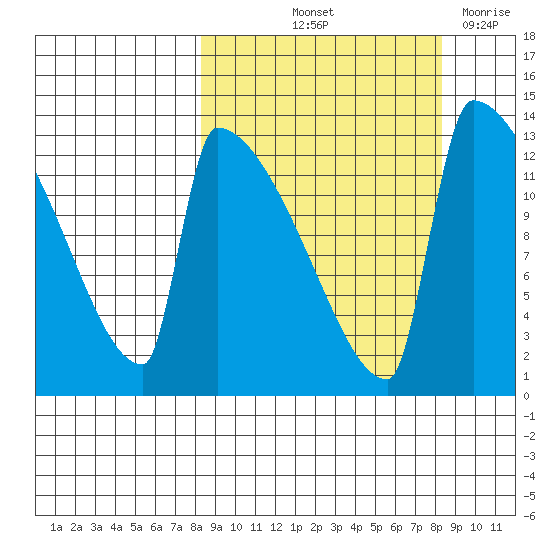 Kvichak tide chart for Friday, September 24, 2021