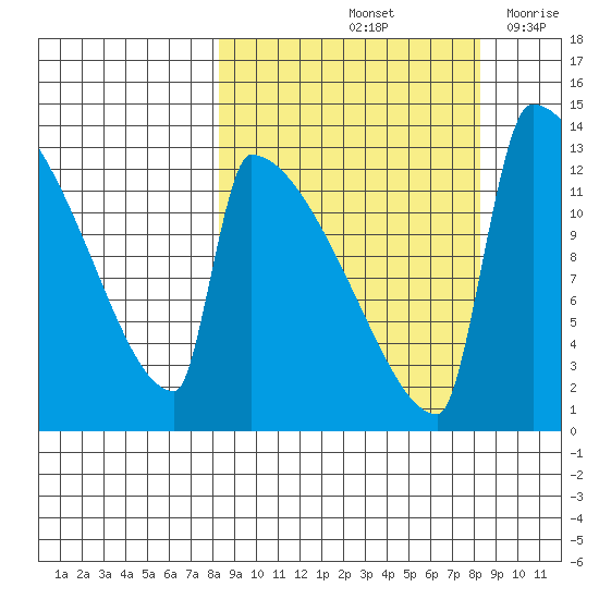 Kvichak tide chart for Saturday, September 25, 2021