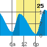 Kvichak tide chart for Saturday, September 25, 2021