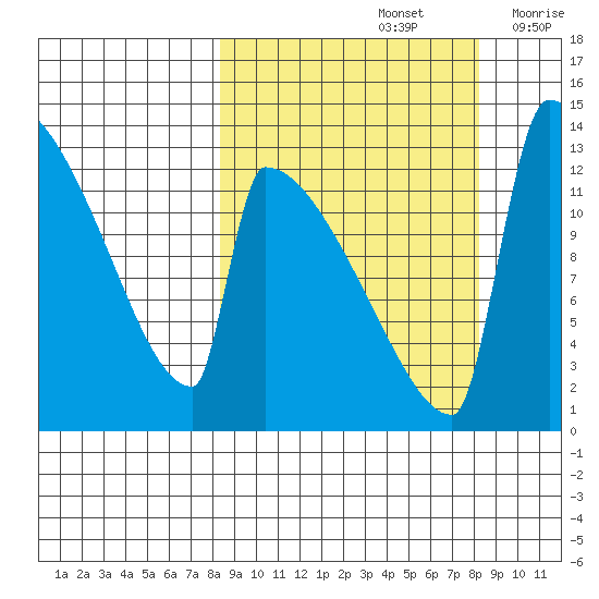 Kvichak tide chart for Sunday, September 26, 2021