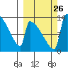 Kvichak tide chart for Sunday, September 26, 2021