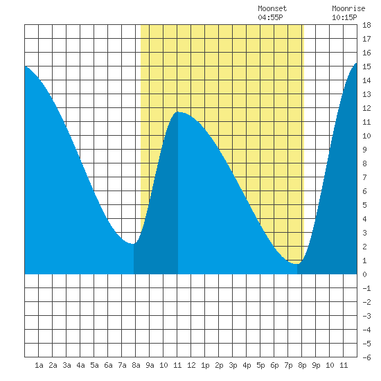 Kvichak tide chart for Monday, September 27, 2021