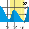Kvichak tide chart for Monday, September 27, 2021