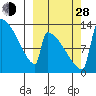 Kvichak tide chart for Tuesday, September 28, 2021