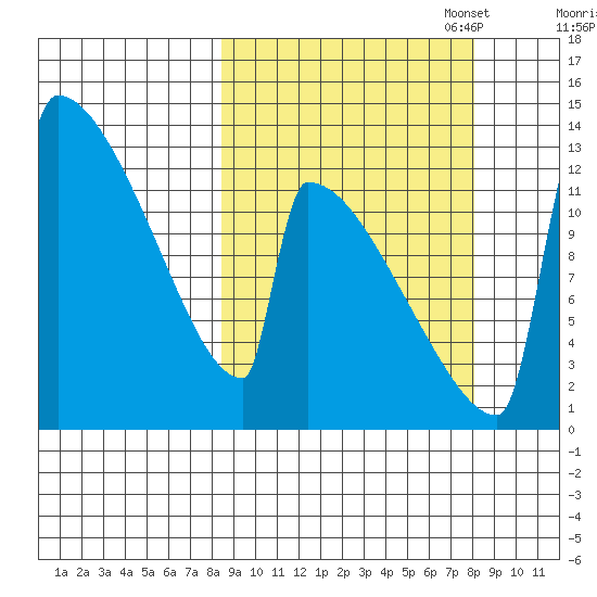 Kvichak tide chart for Wednesday, September 29, 2021