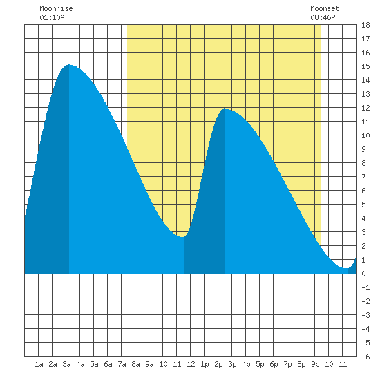 Kvichak tide chart for Thursday, September 2, 2021