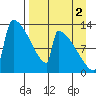 Kvichak tide chart for Thursday, September 2, 2021
