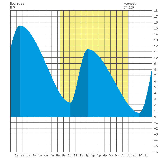 Kvichak tide chart for Thursday, September 30, 2021