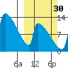 Kvichak tide chart for Thursday, September 30, 2021
