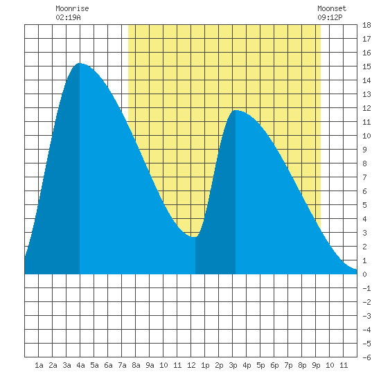 Kvichak tide chart for Friday, September 3, 2021