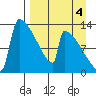 Kvichak tide chart for Saturday, September 4, 2021