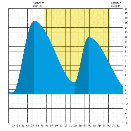 Kvichak tide chart for Sunday, September 5, 2021