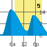Kvichak tide chart for Sunday, September 5, 2021